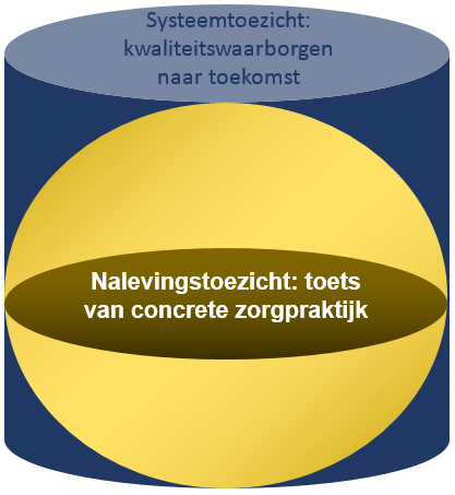 Figuur met systeemtoezicht voorgesteld als cilinder en nalevingstoezicht als doorsnedes doorheen deze cilinder