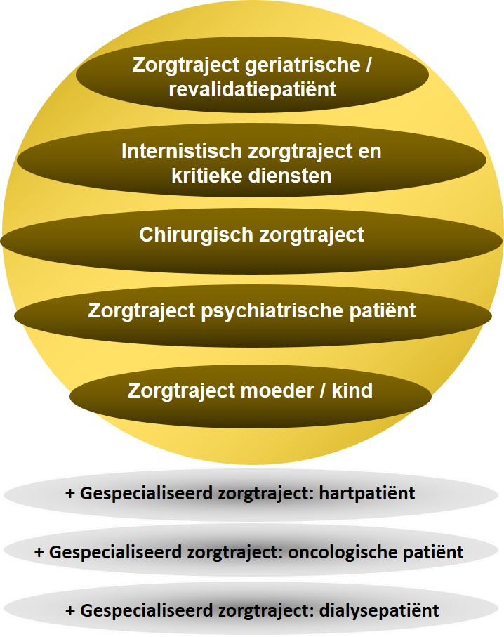 5 algemene, namelijk zorgtraject geriatrische en revalidatiepatiënt, zorgtraject internistische patiënt, zorgtraject chirurgische patiënt, zorgtraject psychiatrische patiënt en zorgtraject moeder en kind, en 3 gespecialiseerde zorgtrajecten, namelijk hartpatiënt, oncologische patiënt en dialysepatiënt
